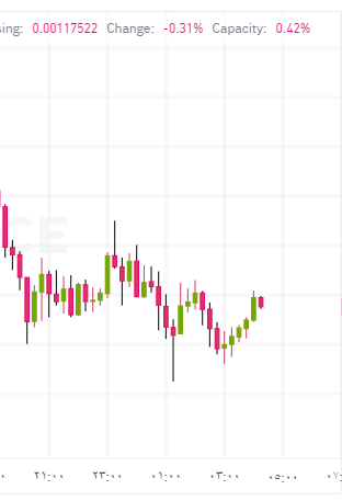 Earnings from NEIRO coins reached 0.00117160 on Binance